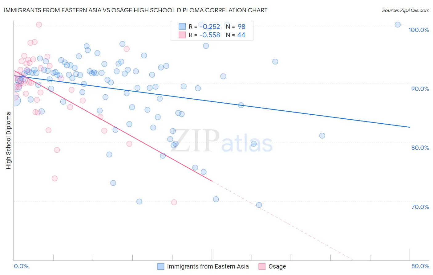 Immigrants from Eastern Asia vs Osage High School Diploma