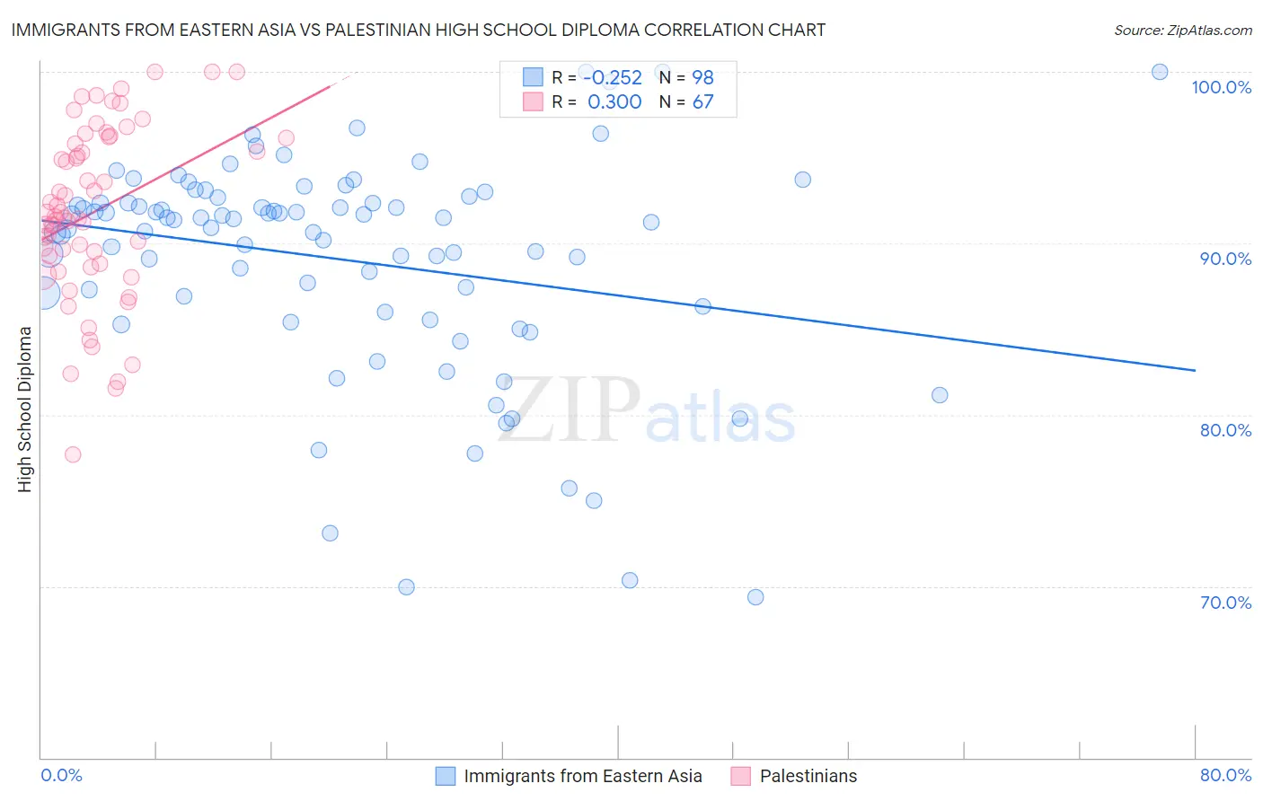 Immigrants from Eastern Asia vs Palestinian High School Diploma