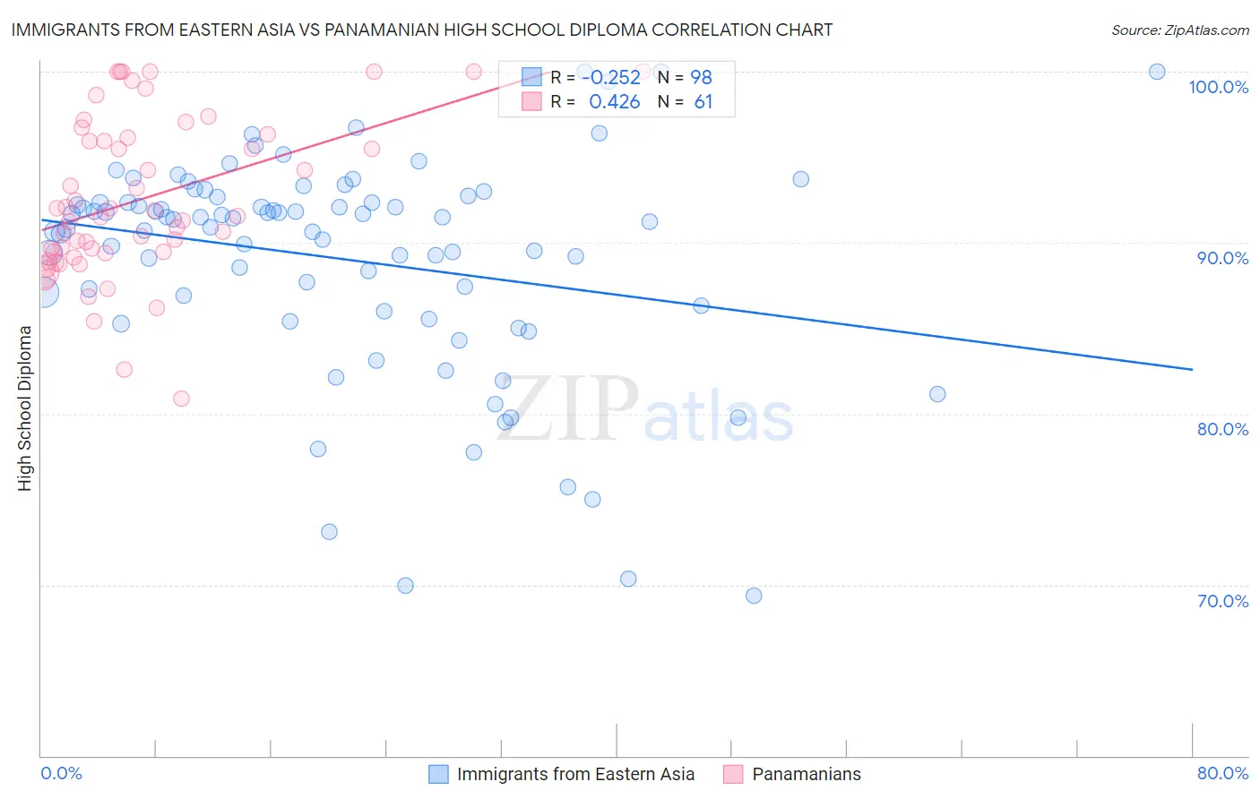 Immigrants from Eastern Asia vs Panamanian High School Diploma