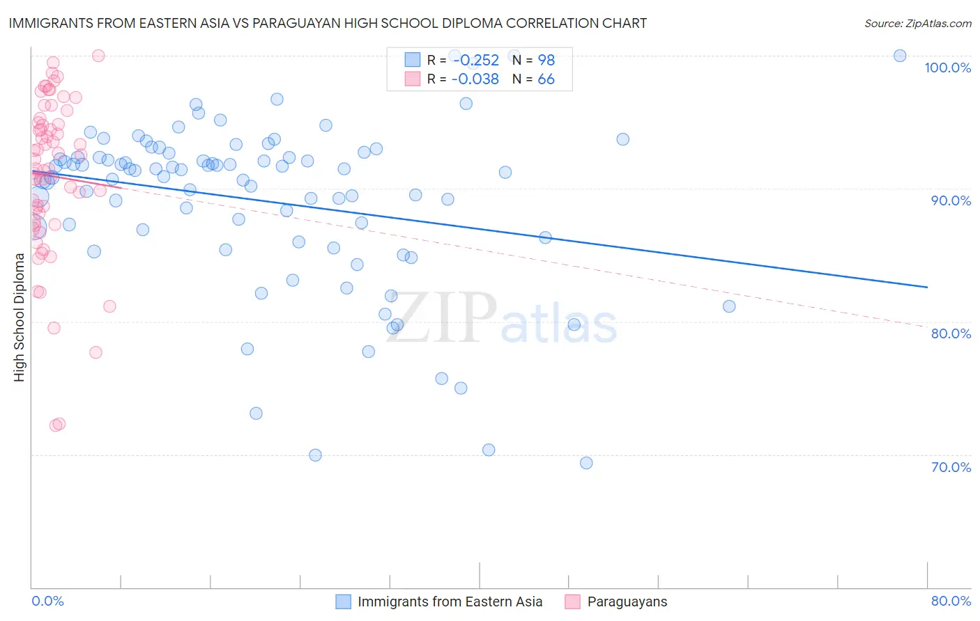 Immigrants from Eastern Asia vs Paraguayan High School Diploma