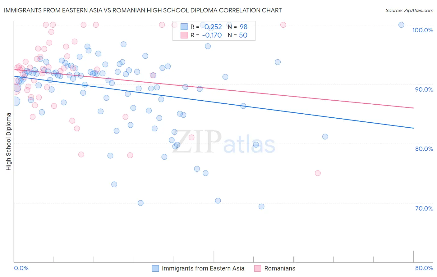 Immigrants from Eastern Asia vs Romanian High School Diploma