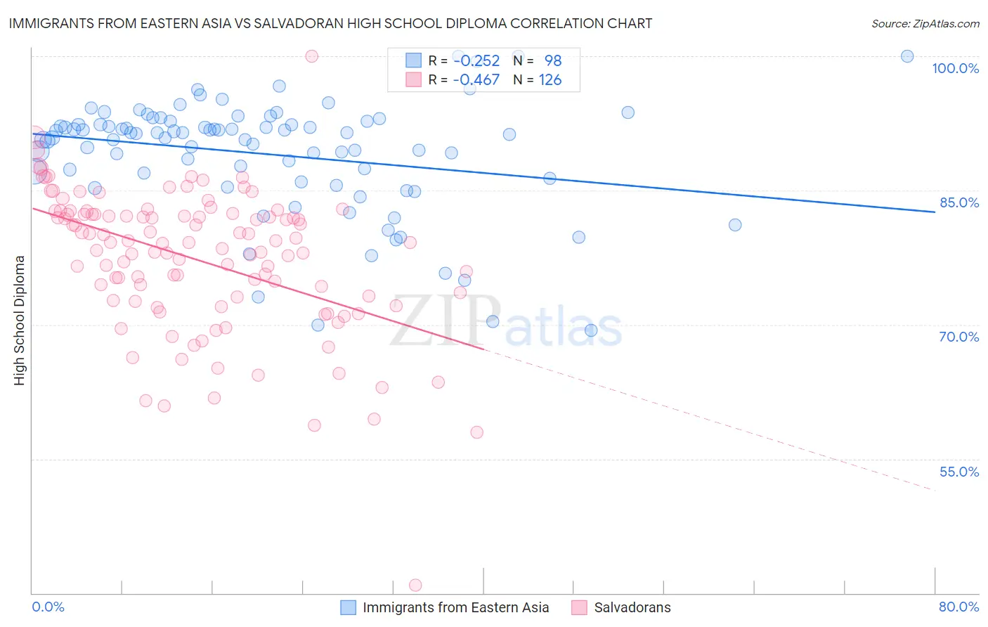 Immigrants from Eastern Asia vs Salvadoran High School Diploma