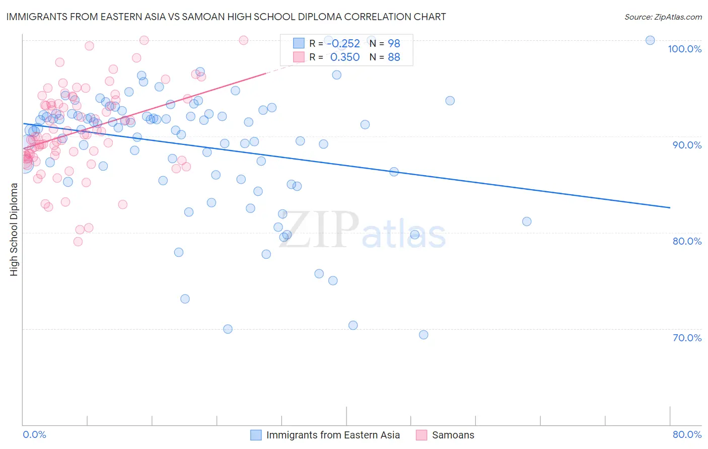 Immigrants from Eastern Asia vs Samoan High School Diploma