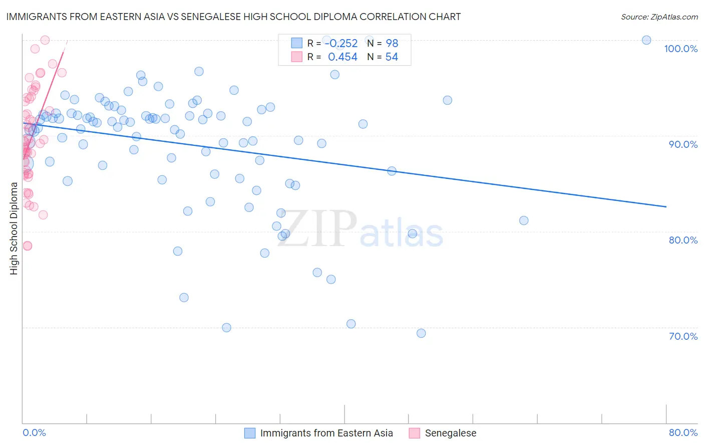 Immigrants from Eastern Asia vs Senegalese High School Diploma