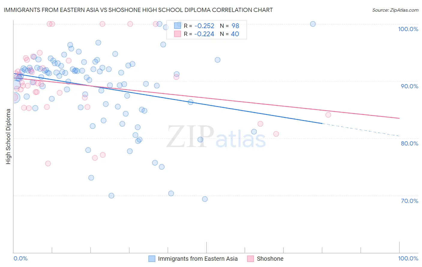 Immigrants from Eastern Asia vs Shoshone High School Diploma