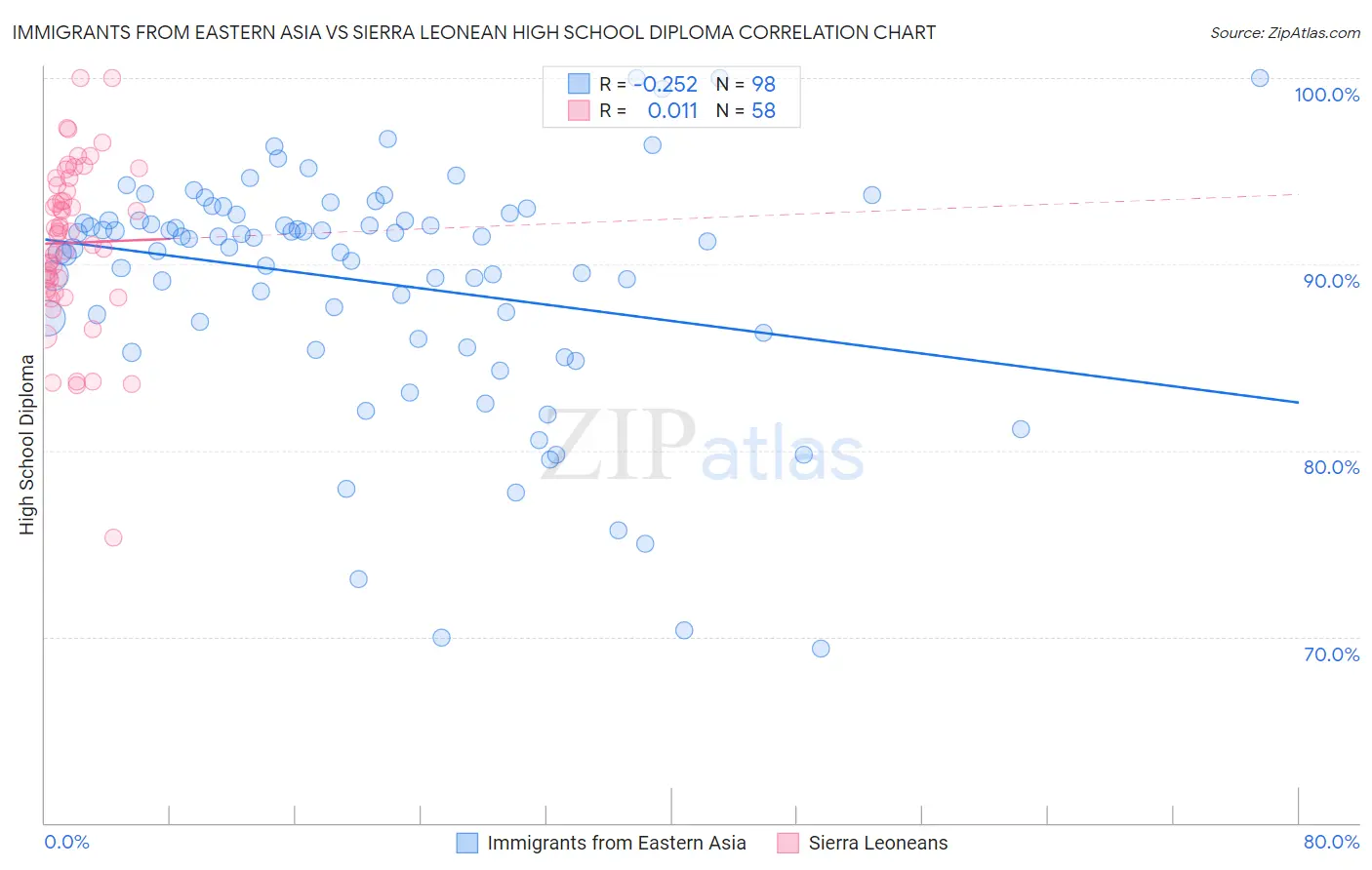 Immigrants from Eastern Asia vs Sierra Leonean High School Diploma