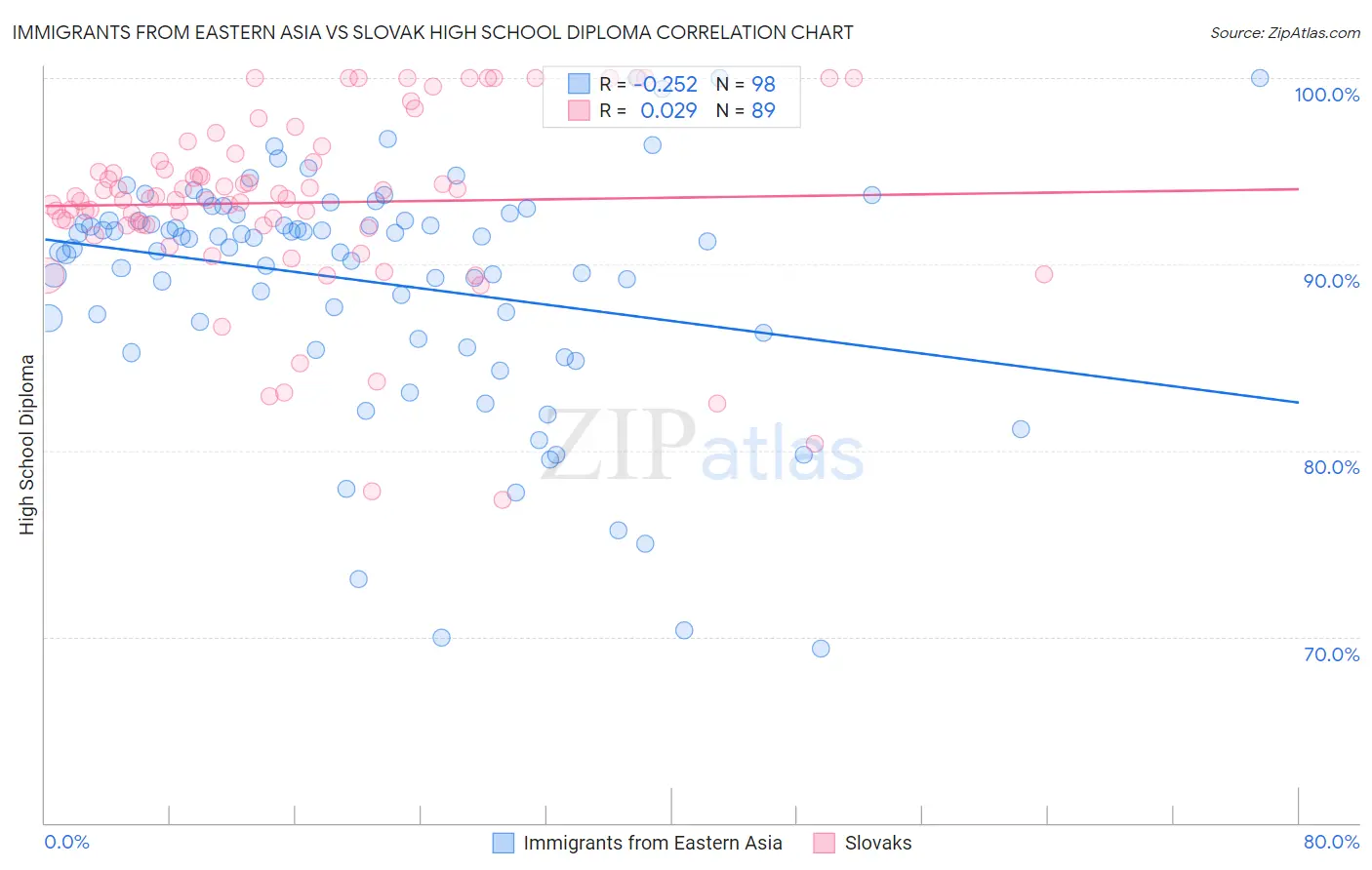 Immigrants from Eastern Asia vs Slovak High School Diploma