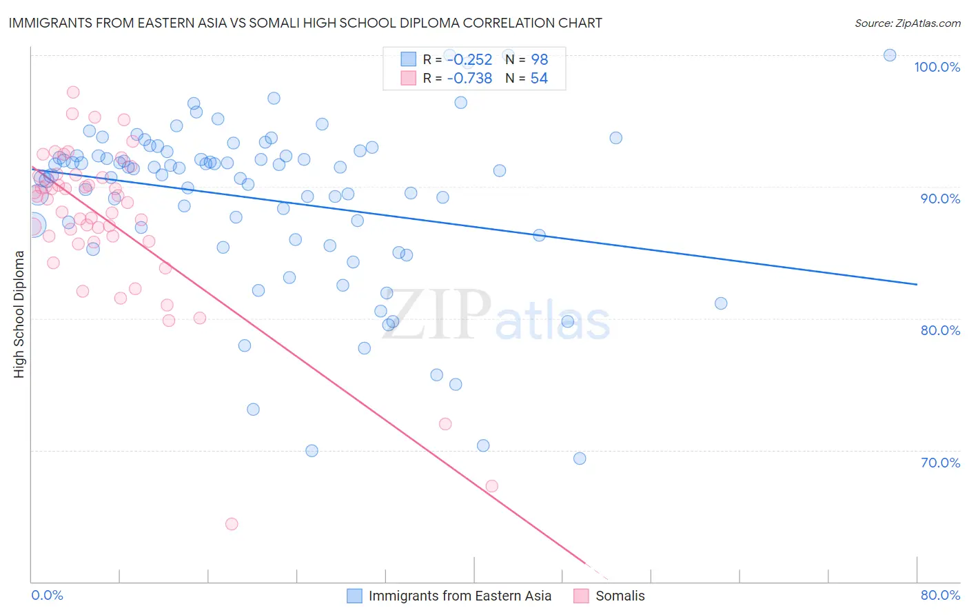 Immigrants from Eastern Asia vs Somali High School Diploma