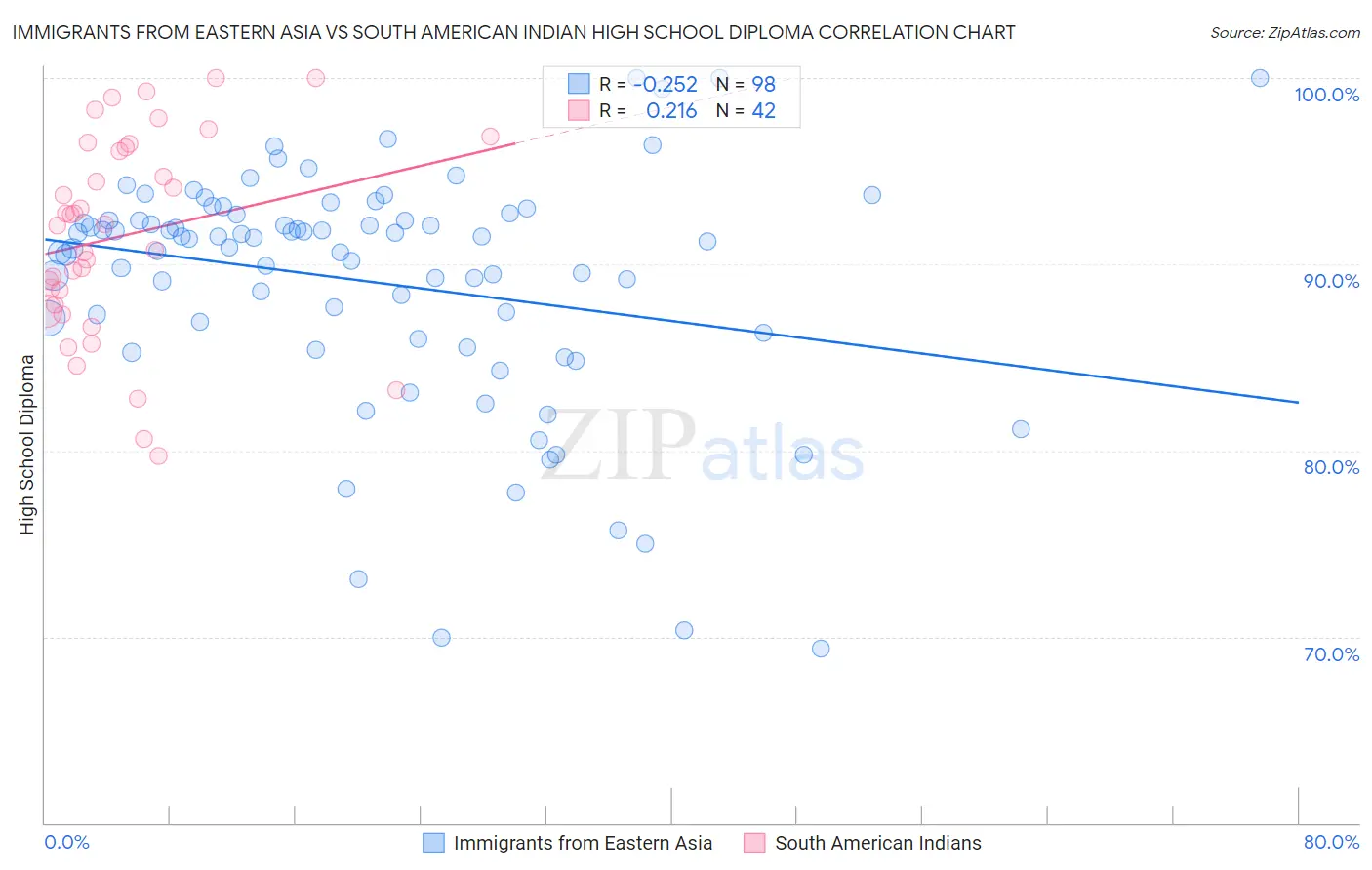 Immigrants from Eastern Asia vs South American Indian High School Diploma