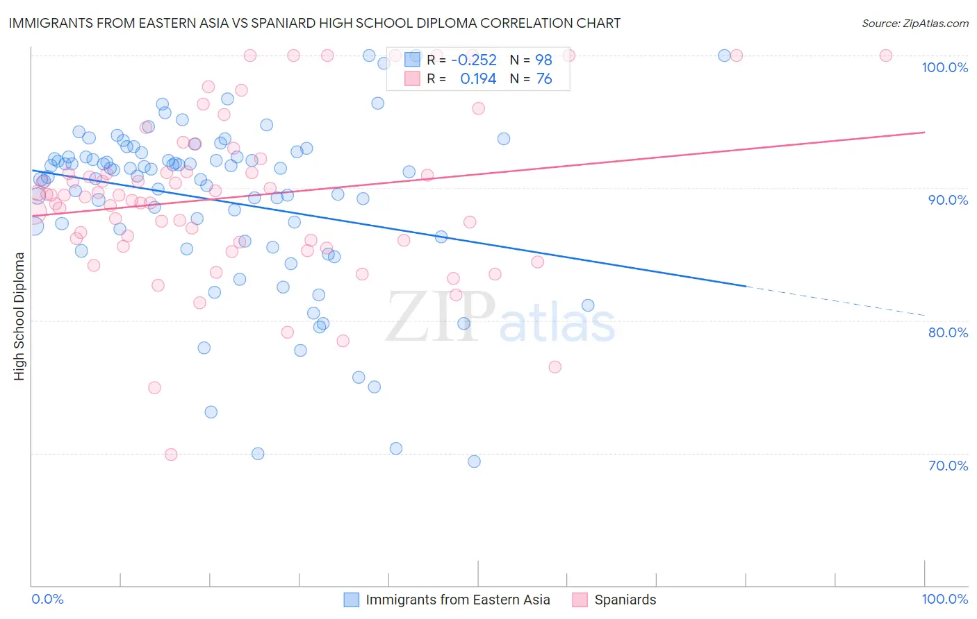 Immigrants from Eastern Asia vs Spaniard High School Diploma