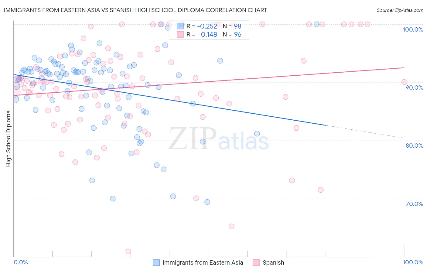 Immigrants from Eastern Asia vs Spanish High School Diploma