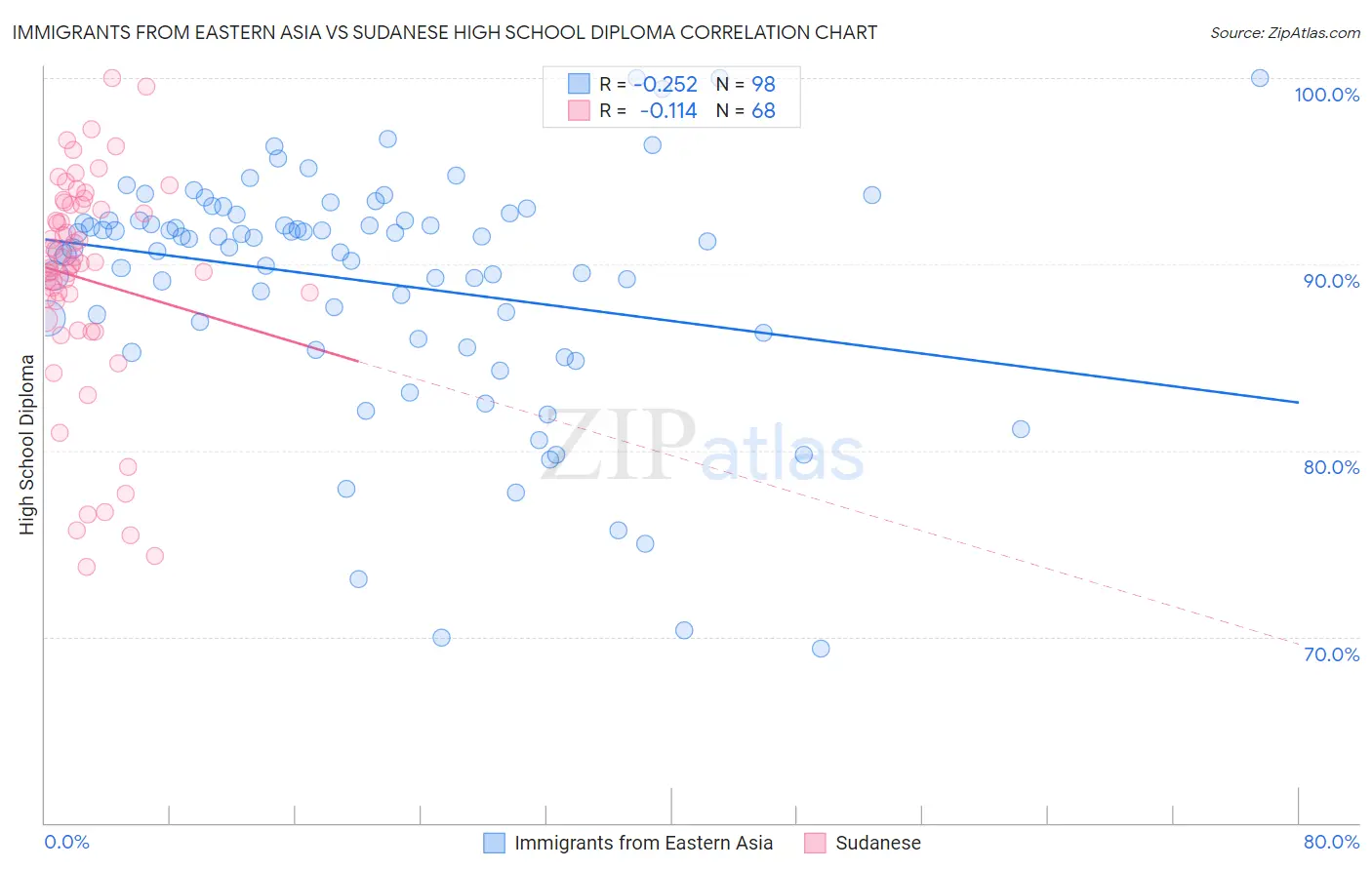 Immigrants from Eastern Asia vs Sudanese High School Diploma