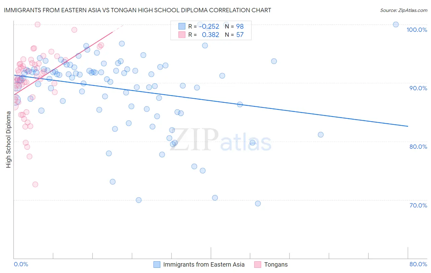Immigrants from Eastern Asia vs Tongan High School Diploma