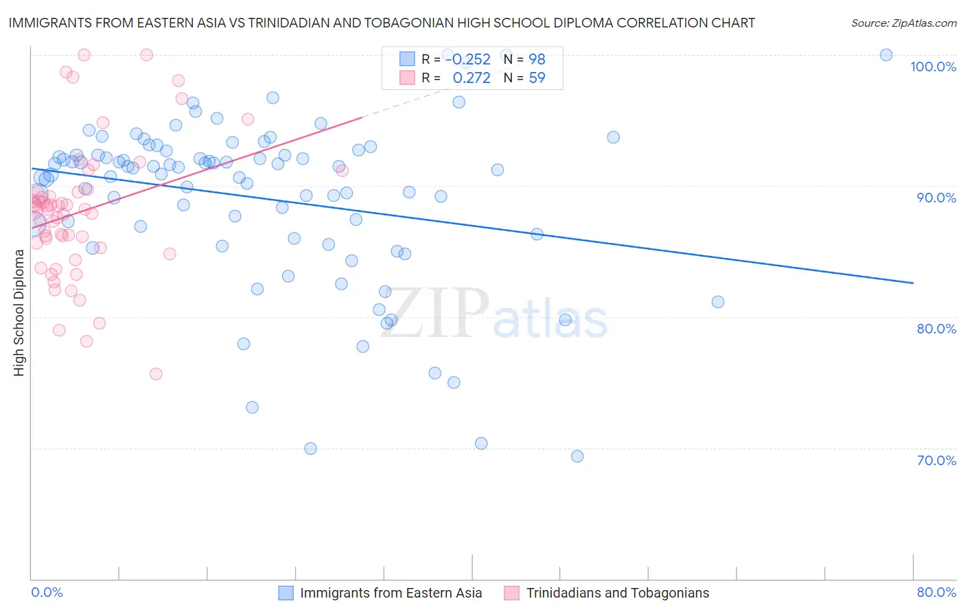 Immigrants from Eastern Asia vs Trinidadian and Tobagonian High School Diploma
