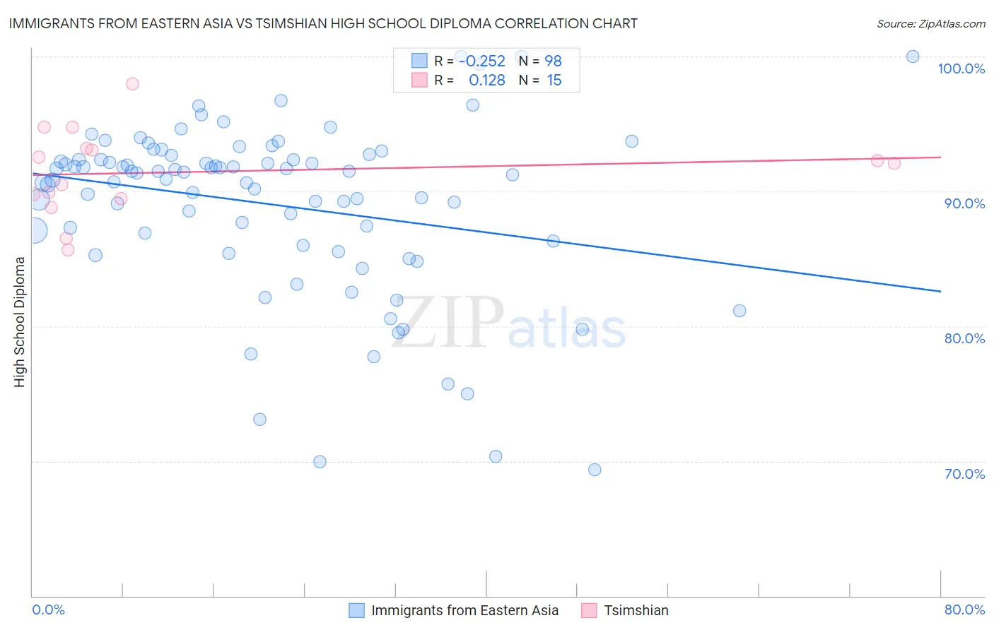 Immigrants from Eastern Asia vs Tsimshian High School Diploma