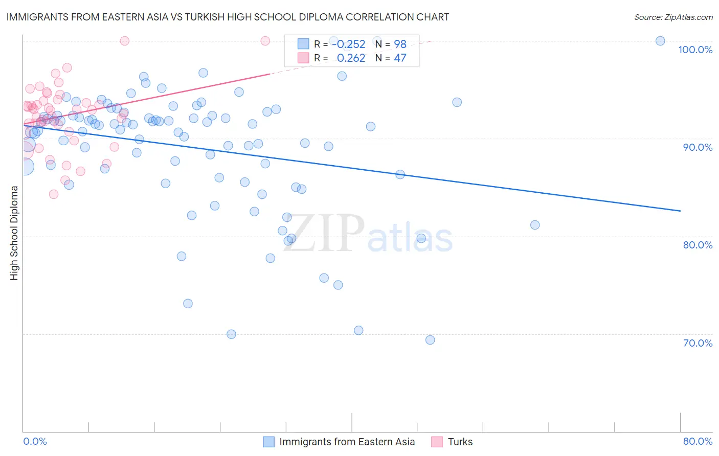 Immigrants from Eastern Asia vs Turkish High School Diploma