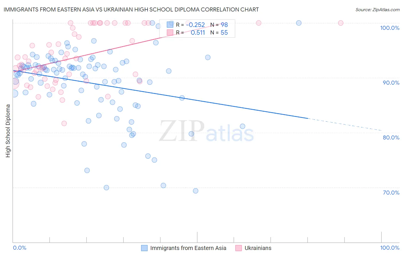Immigrants from Eastern Asia vs Ukrainian High School Diploma