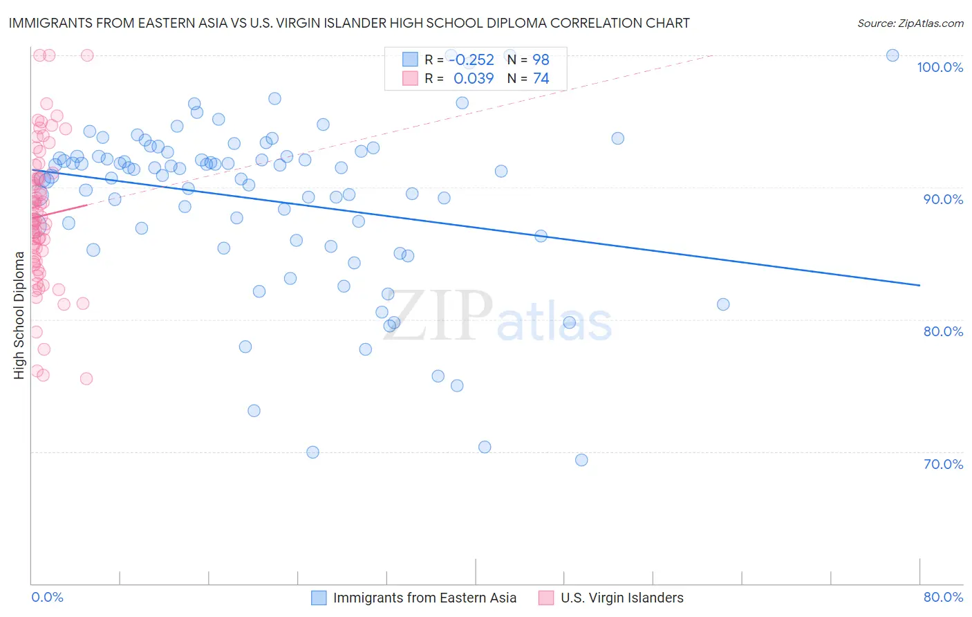 Immigrants from Eastern Asia vs U.S. Virgin Islander High School Diploma