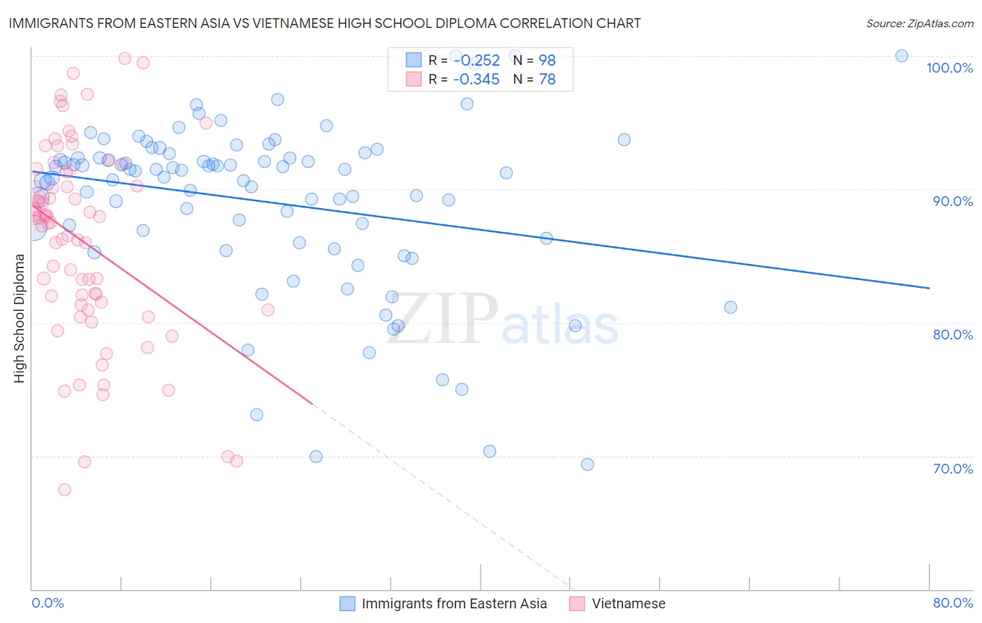 Immigrants from Eastern Asia vs Vietnamese High School Diploma