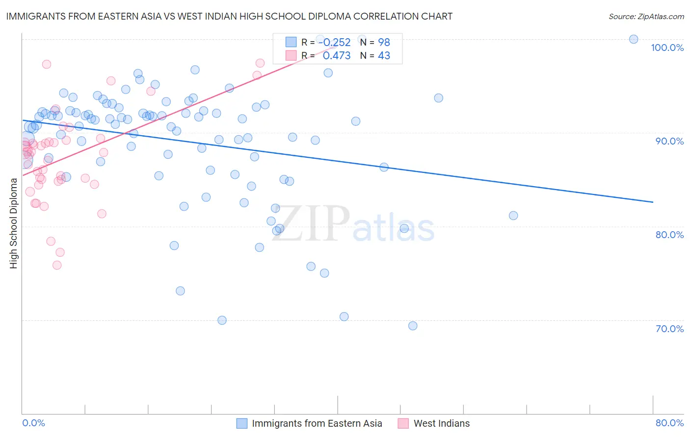 Immigrants from Eastern Asia vs West Indian High School Diploma