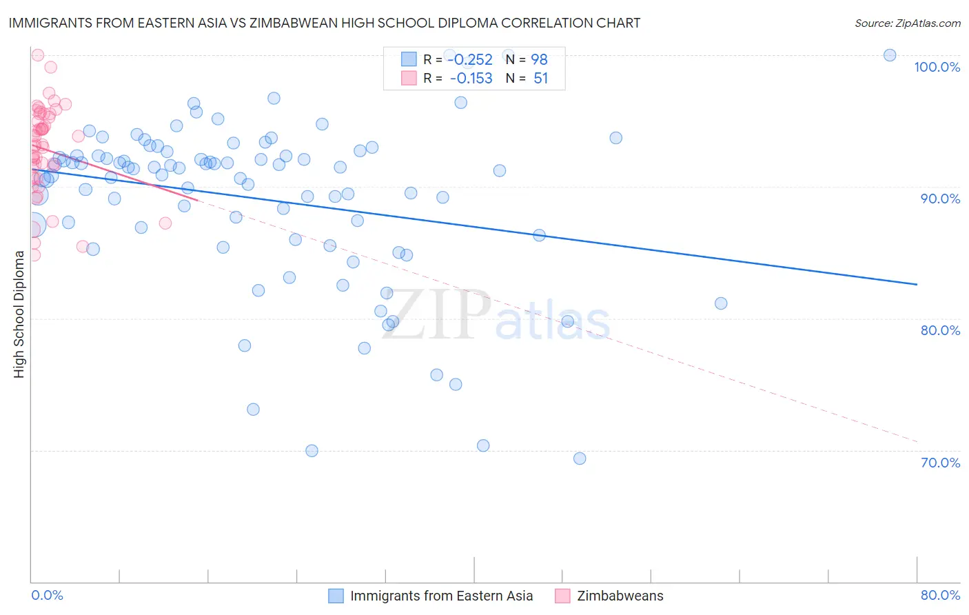 Immigrants from Eastern Asia vs Zimbabwean High School Diploma