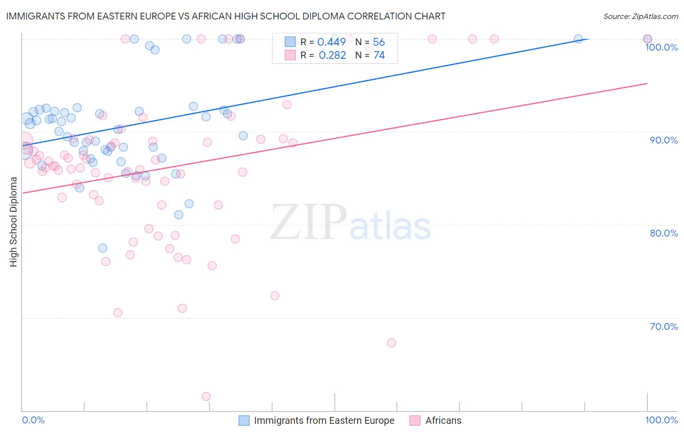 Immigrants from Eastern Europe vs African High School Diploma