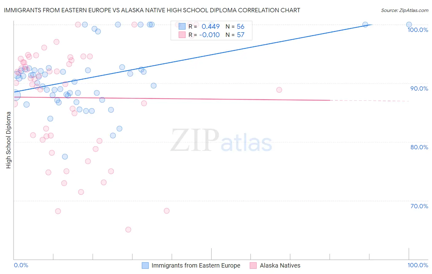 Immigrants from Eastern Europe vs Alaska Native High School Diploma