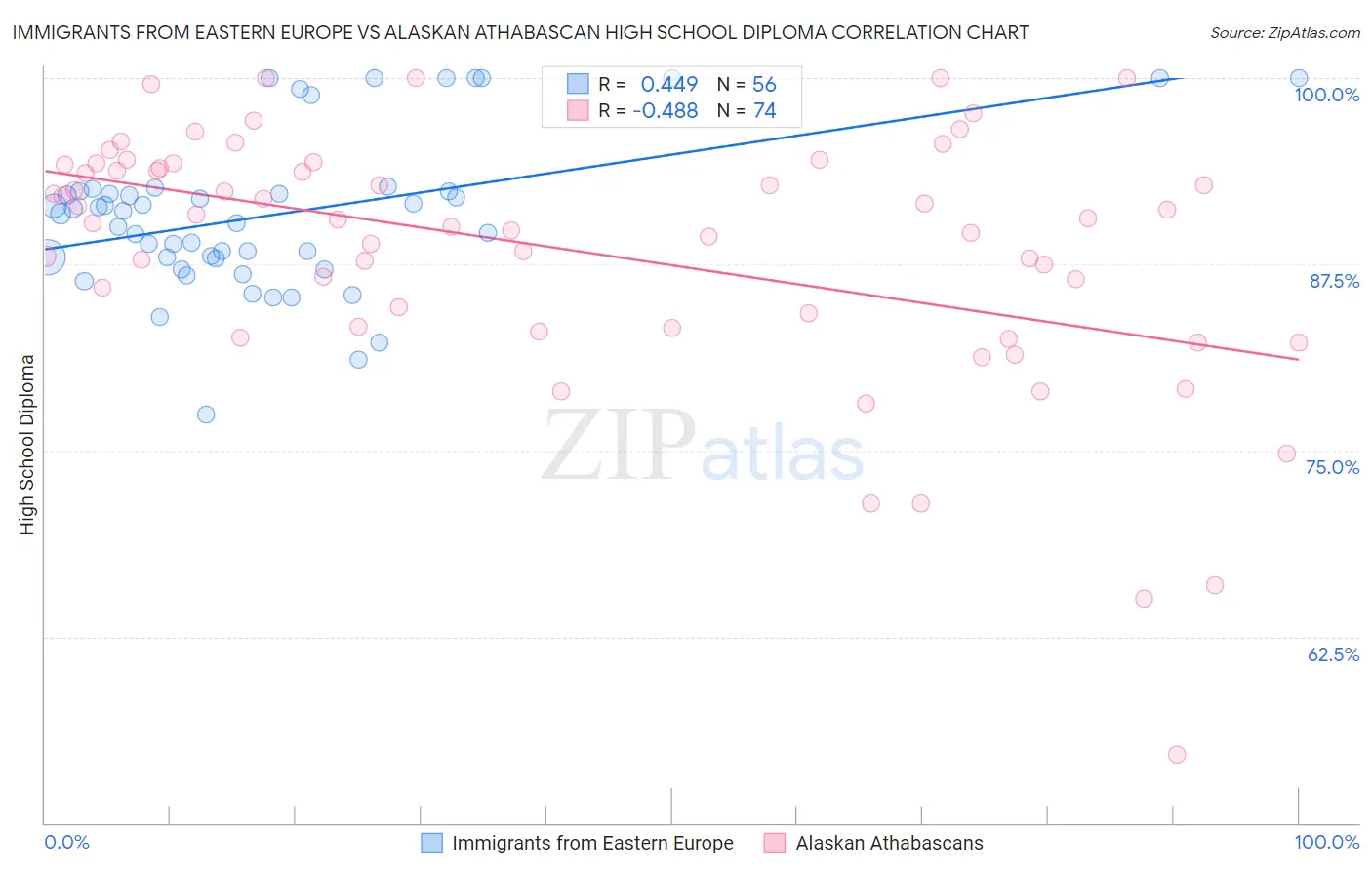 Immigrants from Eastern Europe vs Alaskan Athabascan High School Diploma