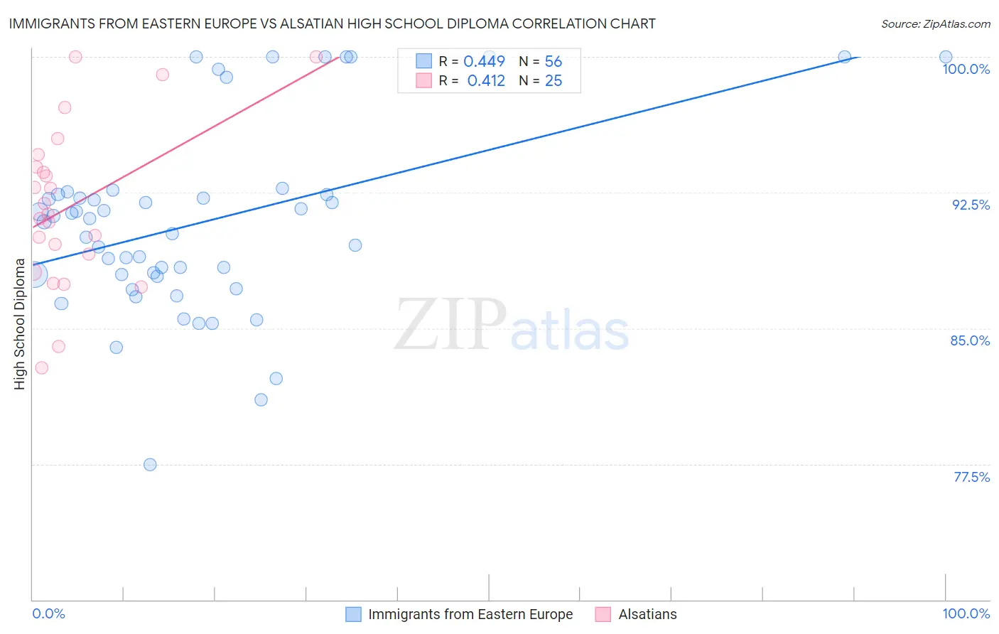 Immigrants from Eastern Europe vs Alsatian High School Diploma