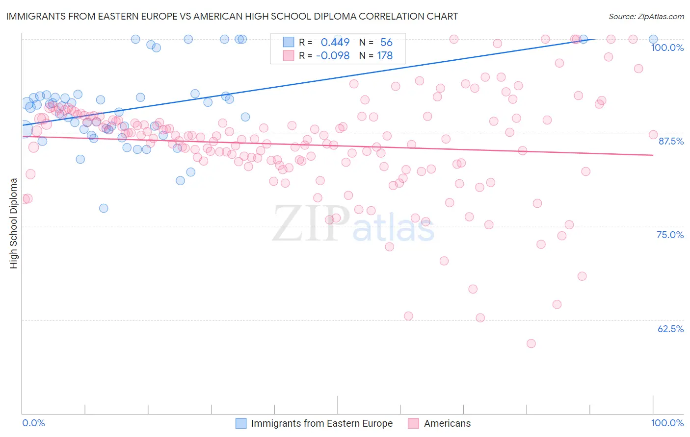 Immigrants from Eastern Europe vs American High School Diploma