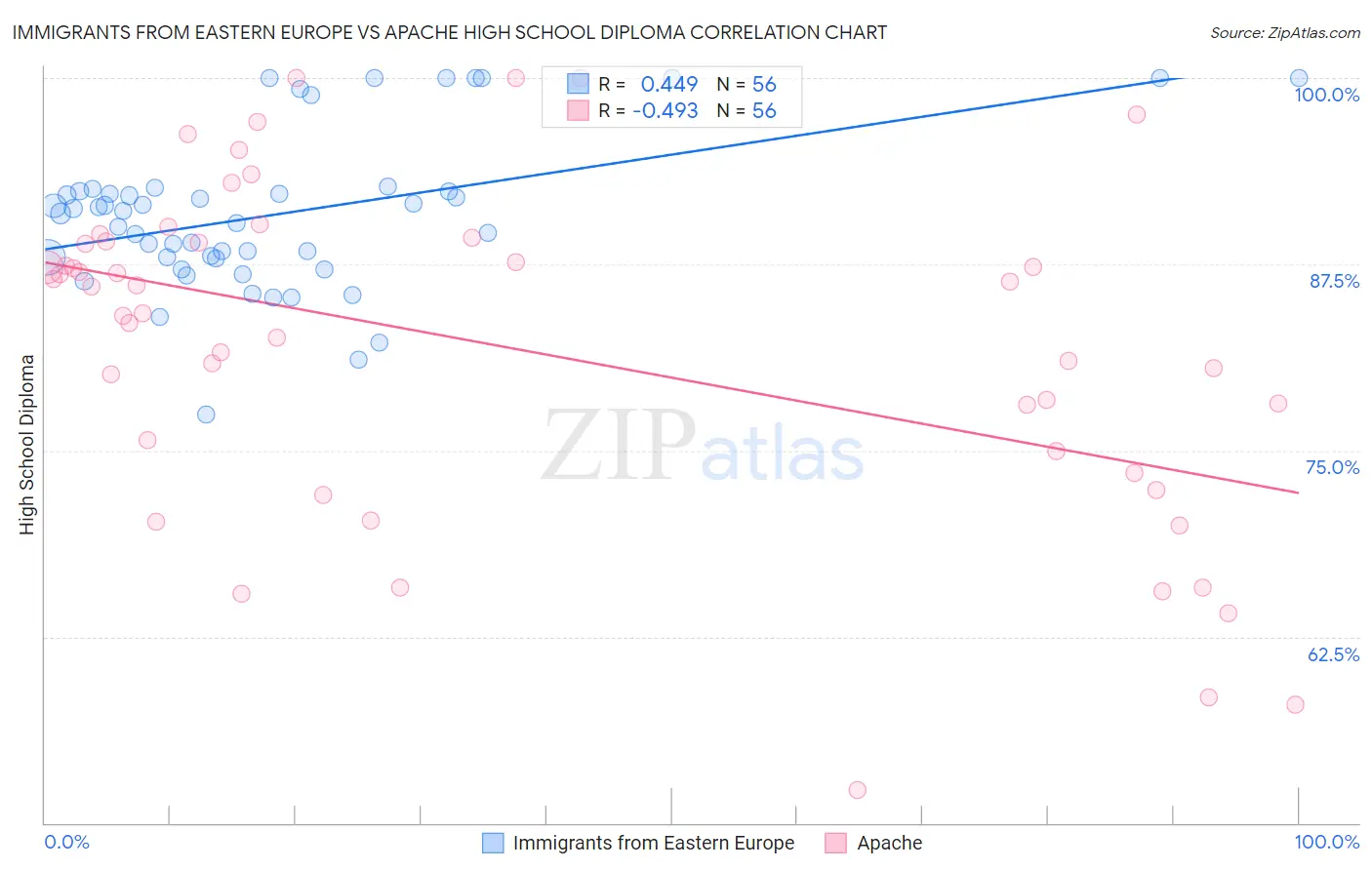 Immigrants from Eastern Europe vs Apache High School Diploma