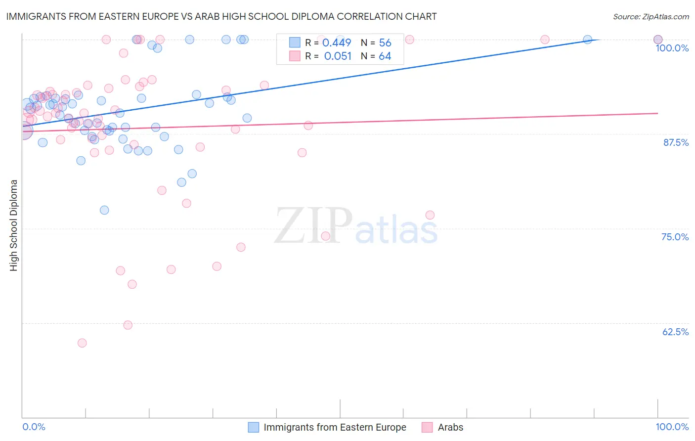 Immigrants from Eastern Europe vs Arab High School Diploma