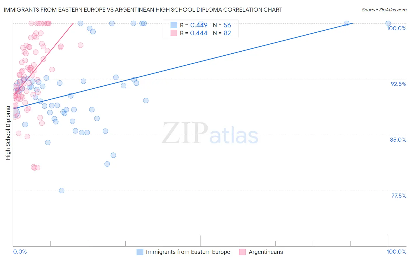 Immigrants from Eastern Europe vs Argentinean High School Diploma