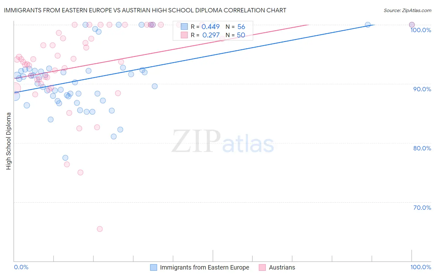 Immigrants from Eastern Europe vs Austrian High School Diploma