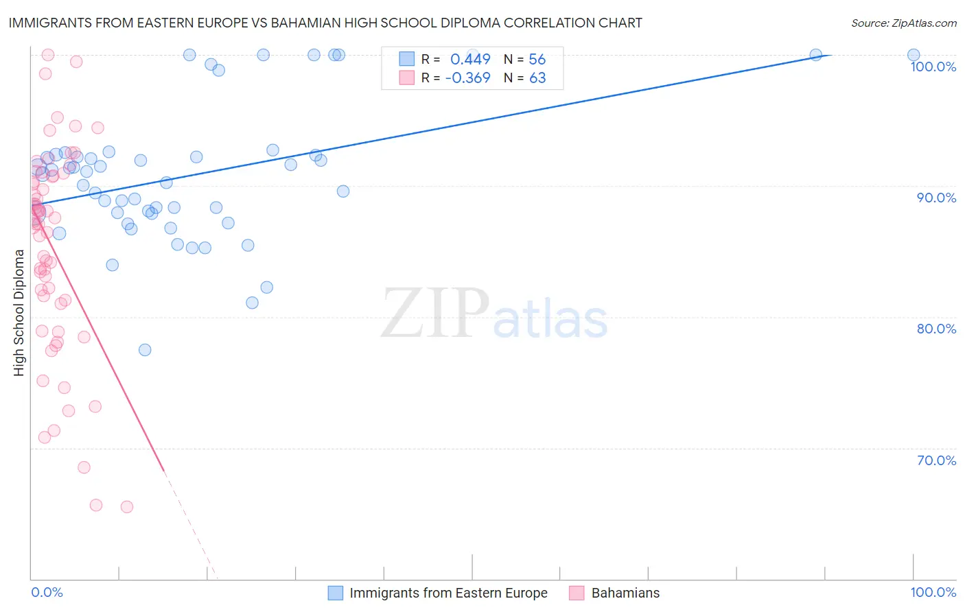 Immigrants from Eastern Europe vs Bahamian High School Diploma