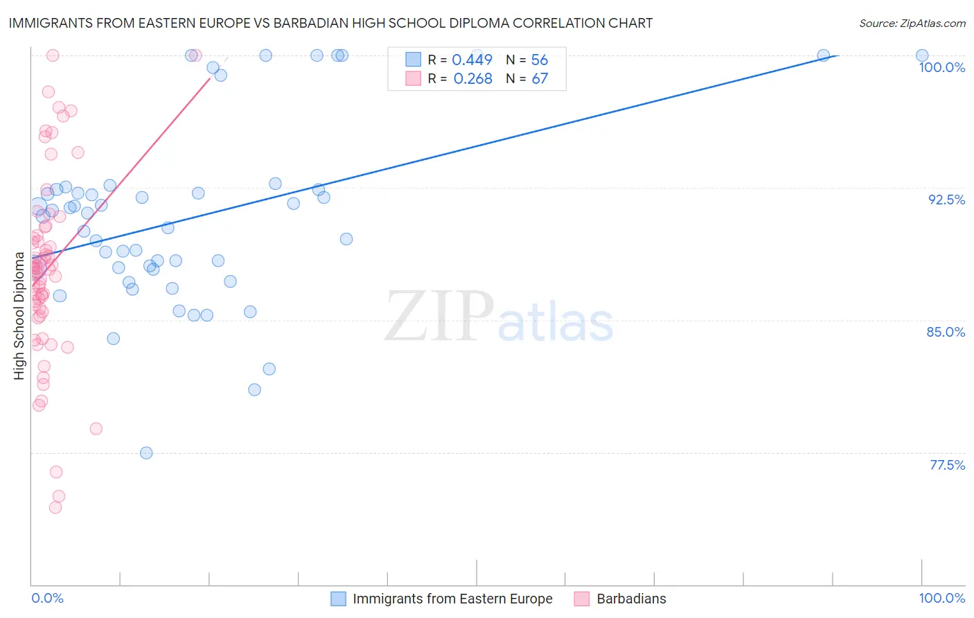 Immigrants from Eastern Europe vs Barbadian High School Diploma