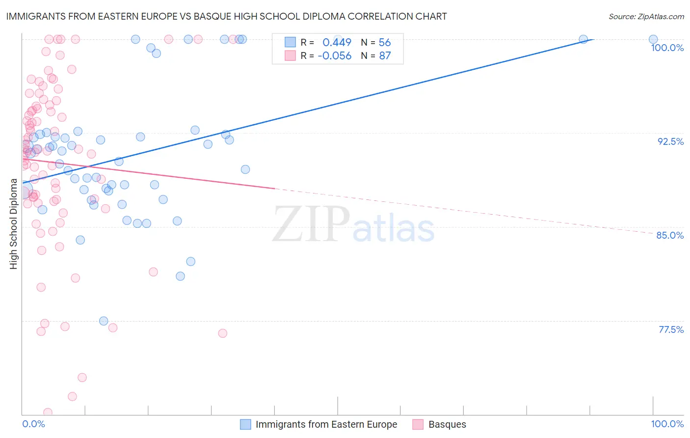 Immigrants from Eastern Europe vs Basque High School Diploma
