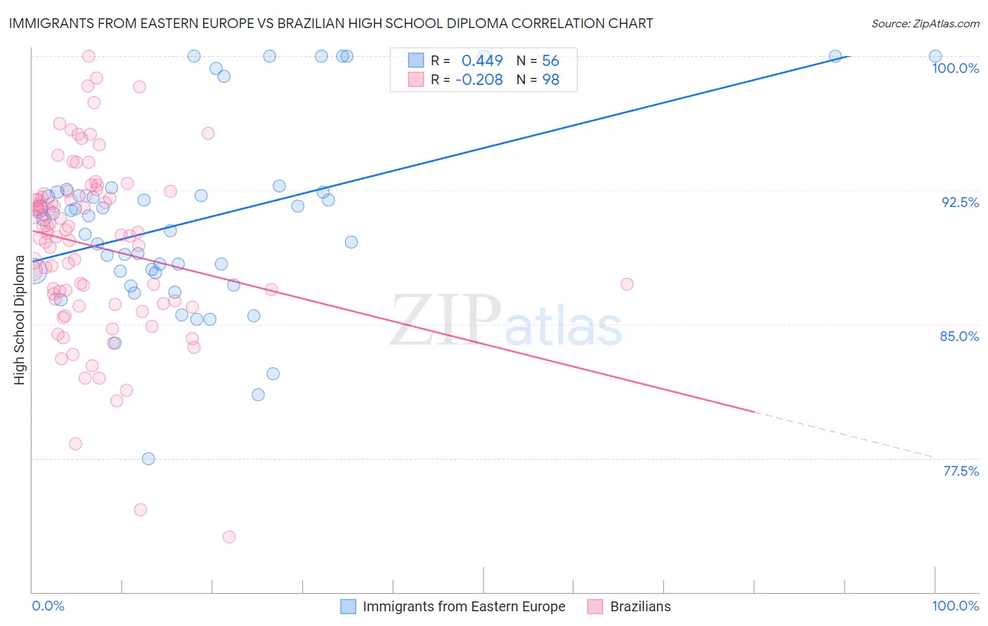 Immigrants from Eastern Europe vs Brazilian High School Diploma