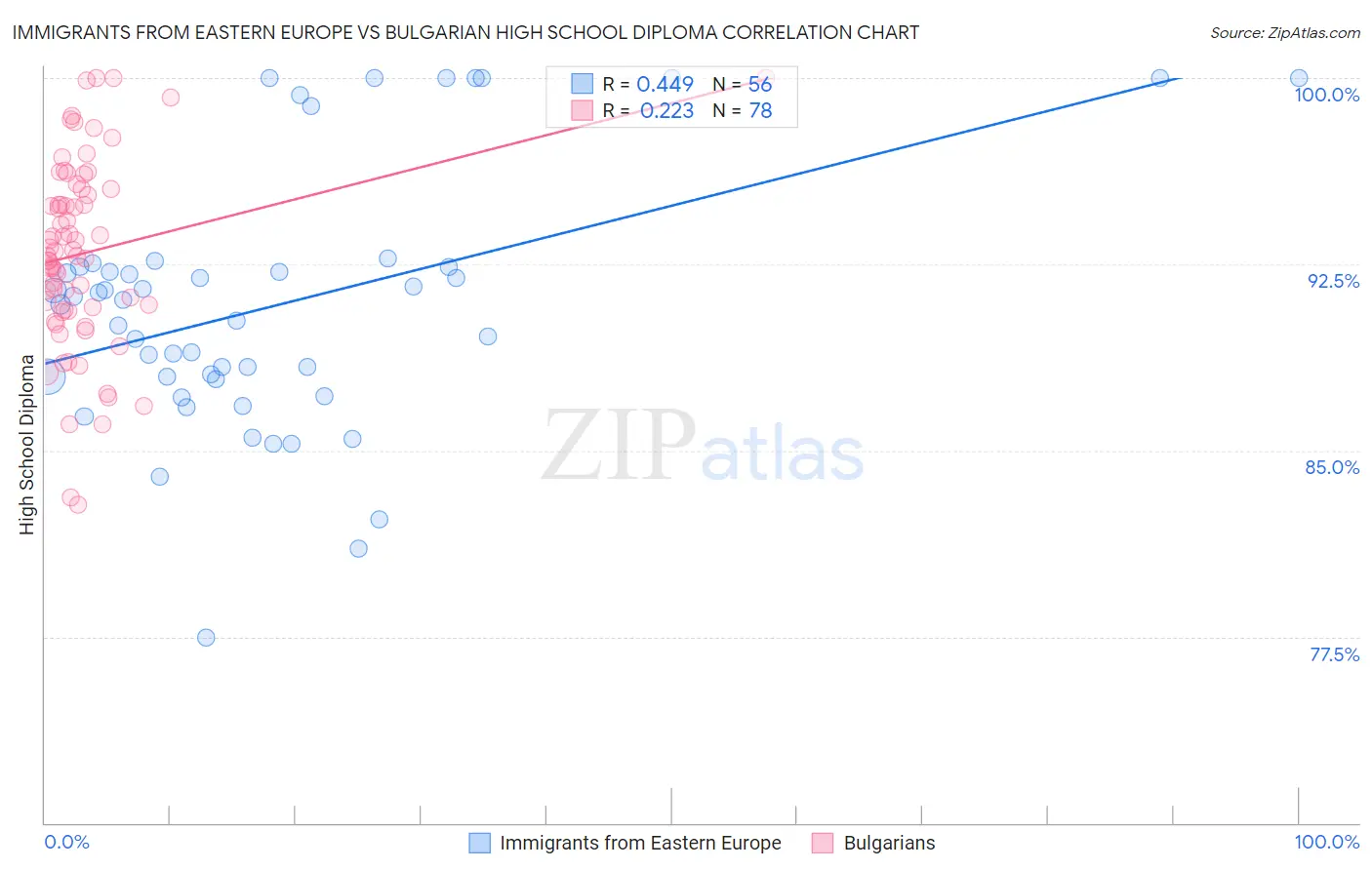 Immigrants from Eastern Europe vs Bulgarian High School Diploma