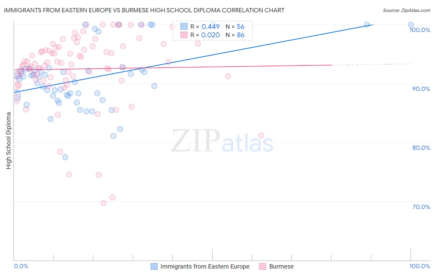 Immigrants from Eastern Europe vs Burmese High School Diploma
