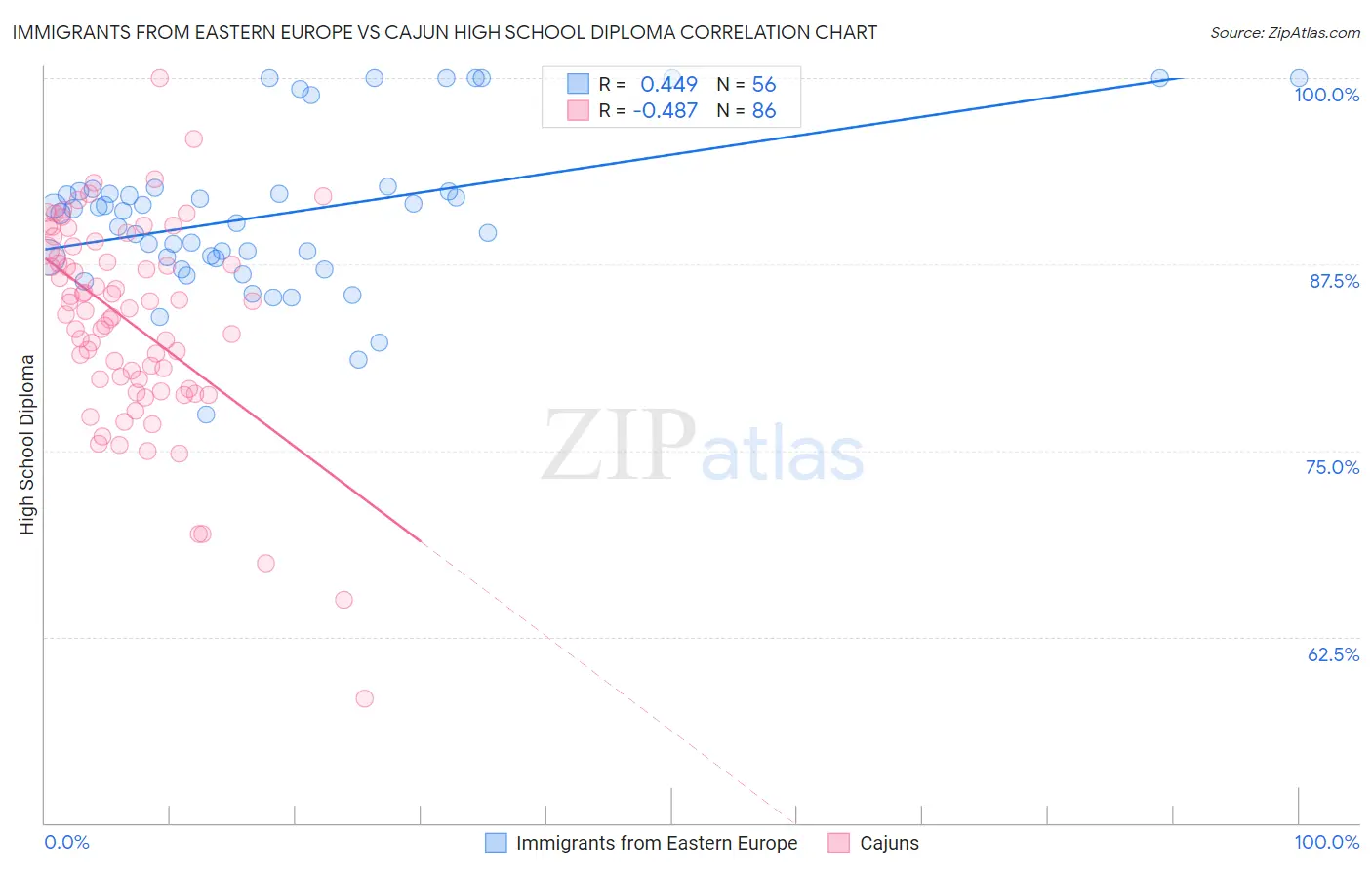 Immigrants from Eastern Europe vs Cajun High School Diploma