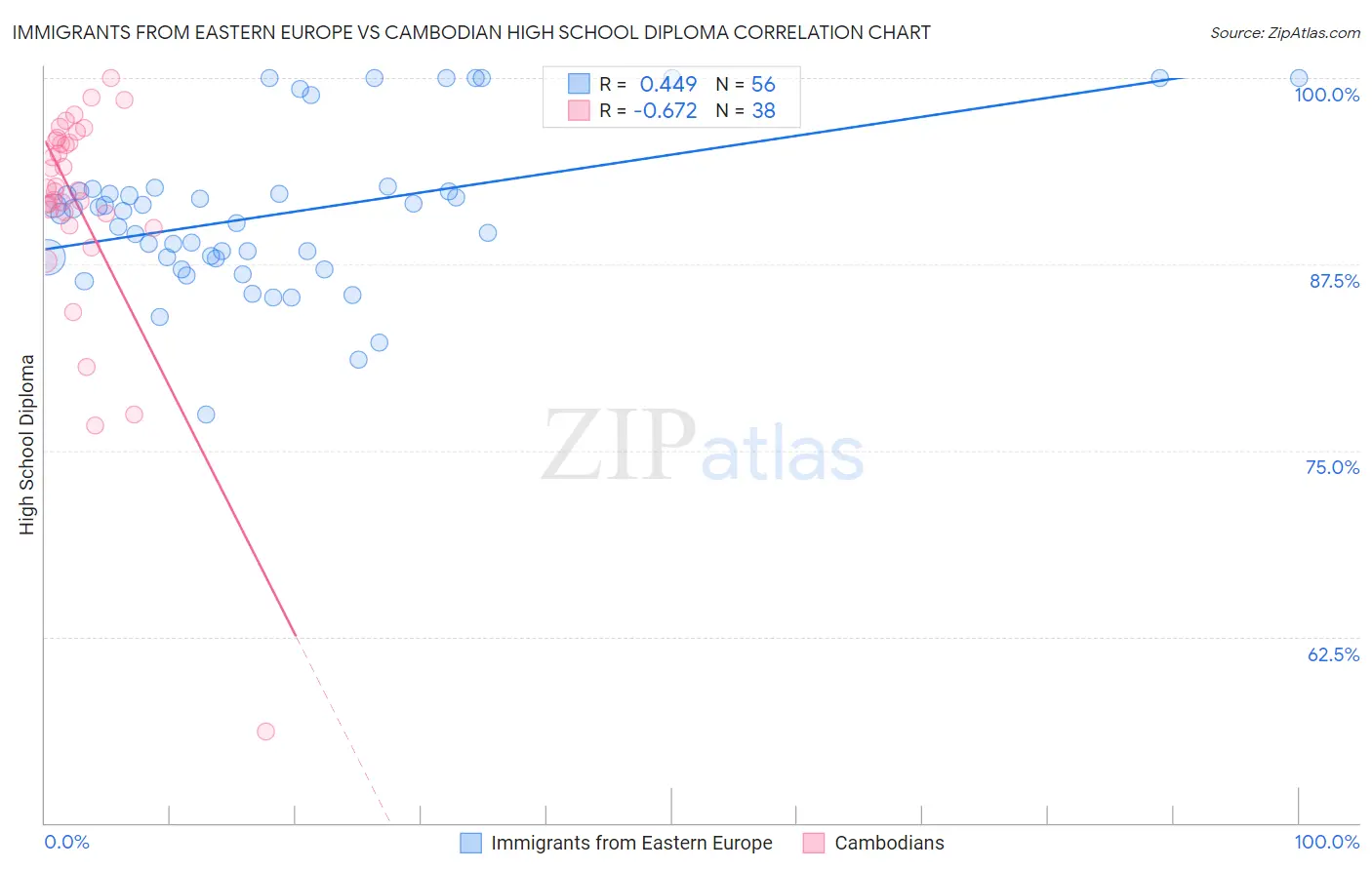 Immigrants from Eastern Europe vs Cambodian High School Diploma