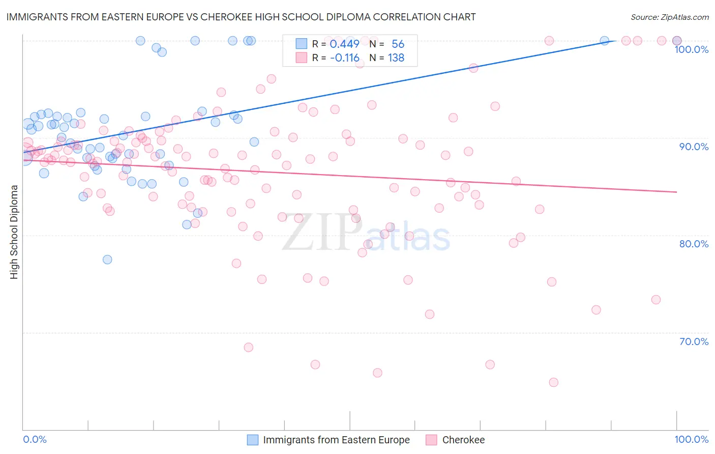Immigrants from Eastern Europe vs Cherokee High School Diploma