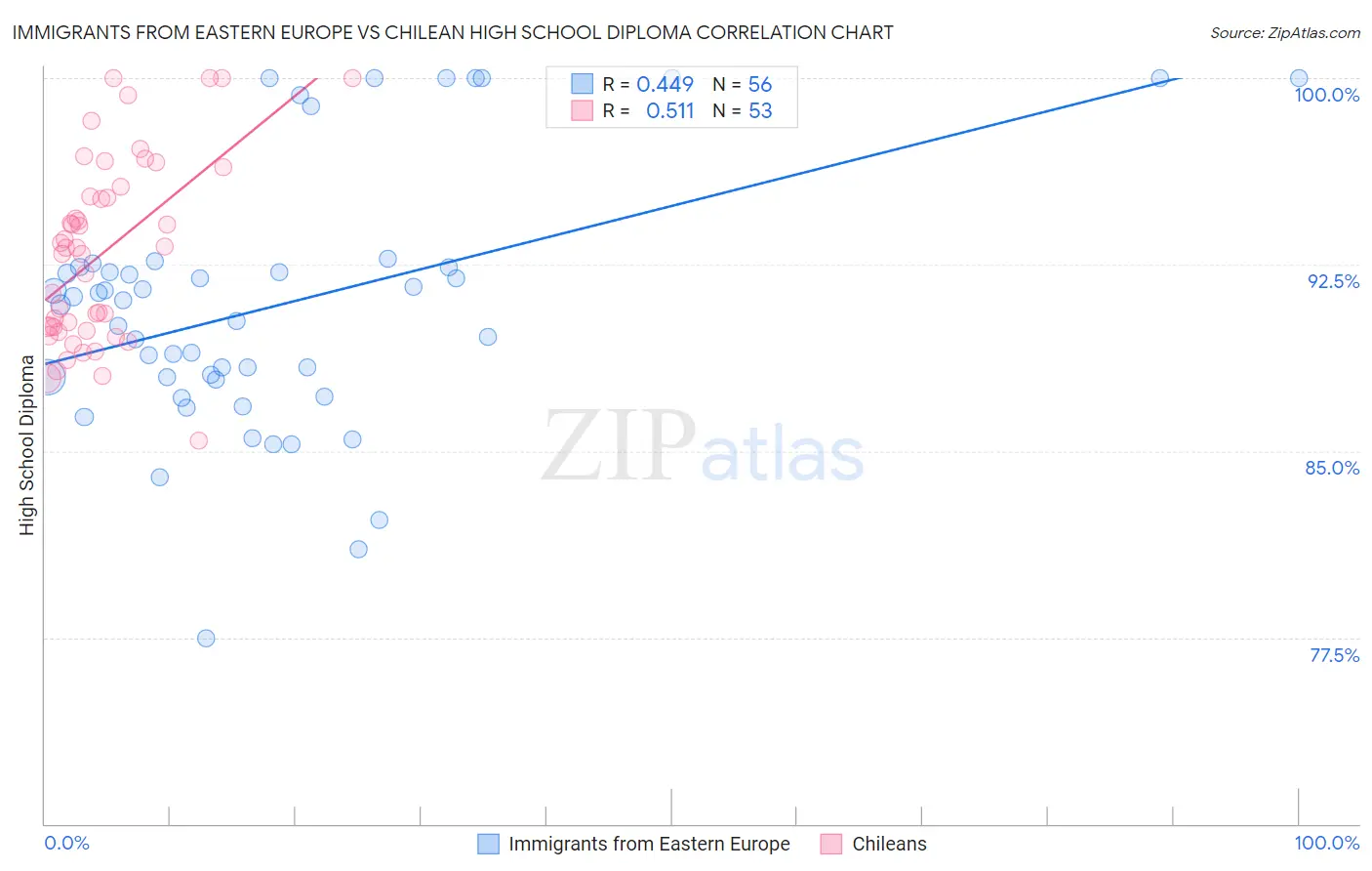 Immigrants from Eastern Europe vs Chilean High School Diploma
