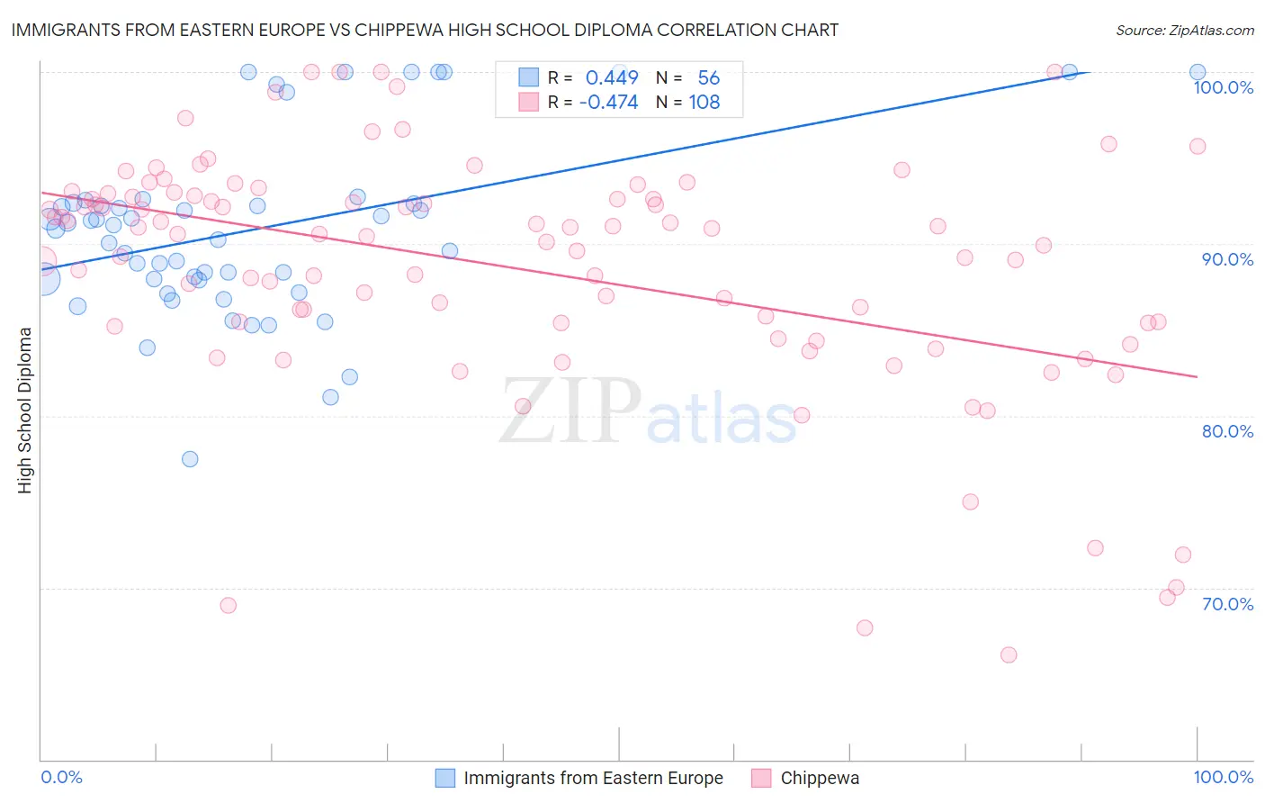 Immigrants from Eastern Europe vs Chippewa High School Diploma
