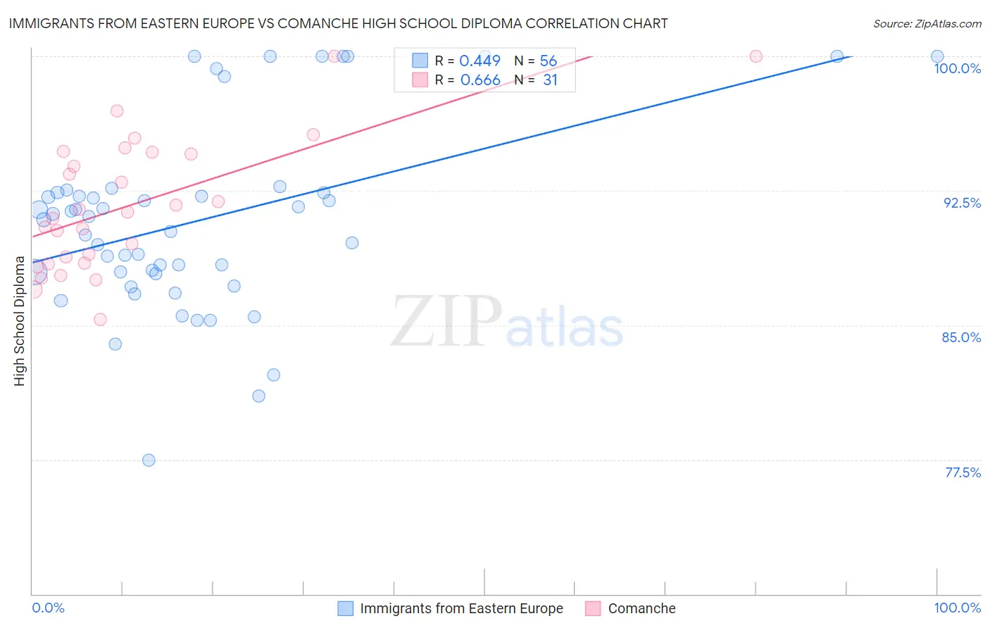 Immigrants from Eastern Europe vs Comanche High School Diploma
