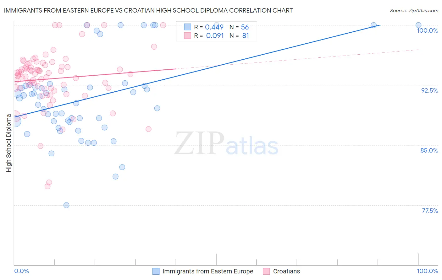 Immigrants from Eastern Europe vs Croatian High School Diploma