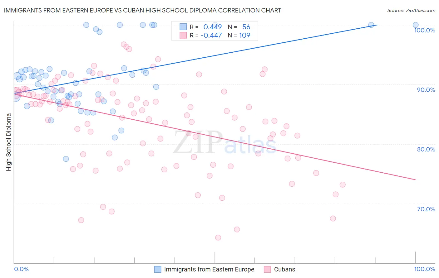 Immigrants from Eastern Europe vs Cuban High School Diploma