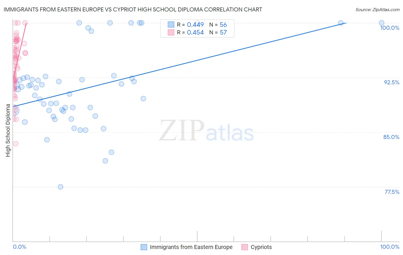 Immigrants from Eastern Europe vs Cypriot High School Diploma