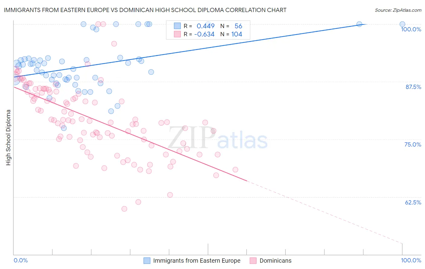 Immigrants from Eastern Europe vs Dominican High School Diploma